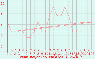 Courbe de la force du vent pour Kucharovice