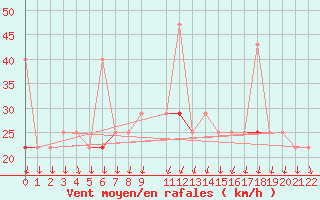 Courbe de la force du vent pour Tryvasshogda Ii