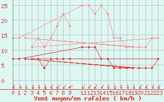 Courbe de la force du vent pour Tornio Torppi