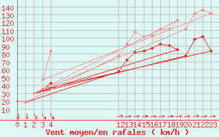Courbe de la force du vent pour Cairngorm