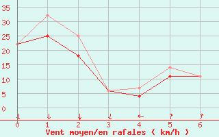 Courbe de la force du vent pour Qikiqtarjuaq Climate