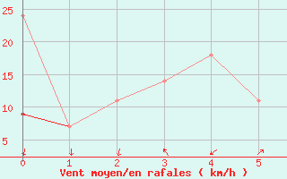 Courbe de la force du vent pour In-Guezzam