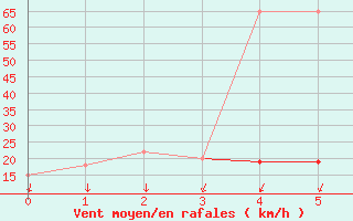 Courbe de la force du vent pour Storm Hills , N. W. T.