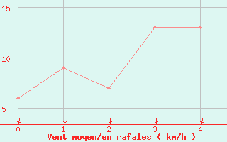 Courbe de la force du vent pour Cygnet River Kingstone Aerodrome Aws