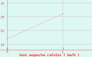 Courbe de la force du vent pour Nullarbor