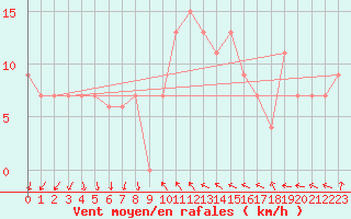 Courbe de la force du vent pour El Golea