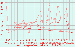 Courbe de la force du vent pour Gafsa