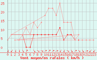 Courbe de la force du vent pour Ploiesti