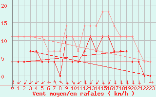 Courbe de la force du vent pour Medgidia