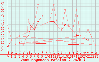 Courbe de la force du vent pour Kars