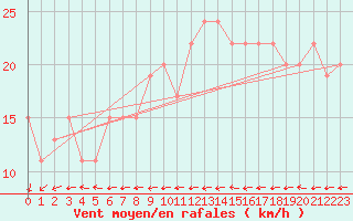 Courbe de la force du vent pour Tetuan / Sania Ramel