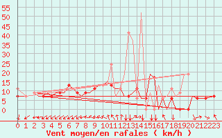 Courbe de la force du vent pour Chrysoupoli Airport