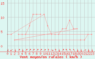 Courbe de la force du vent pour Kairouan