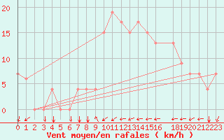 Courbe de la force du vent pour Tetuan / Sania Ramel