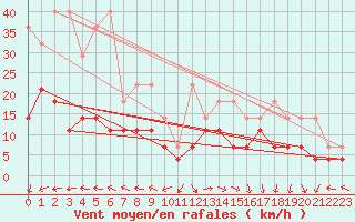 Courbe de la force du vent pour Oehringen