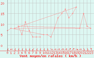 Courbe de la force du vent pour Vestmannaeyjabr