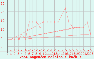 Courbe de la force du vent pour Angelholm