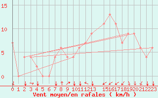 Courbe de la force du vent pour Kairouan