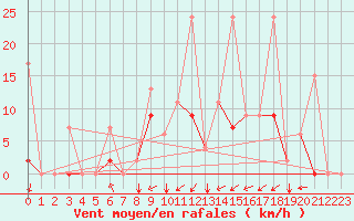 Courbe de la force du vent pour Eskisehir