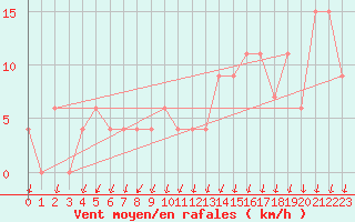 Courbe de la force du vent pour Cap Mele (It)