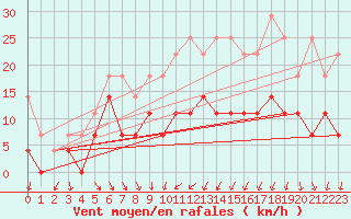 Courbe de la force du vent pour Bamberg