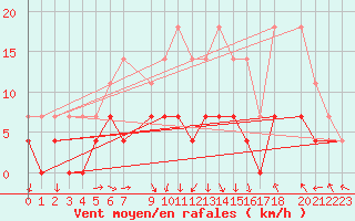 Courbe de la force du vent pour Fredrika