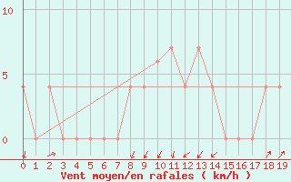Courbe de la force du vent pour Komatidraai