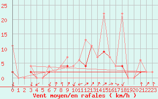 Courbe de la force du vent pour Berne Liebefeld (Sw)