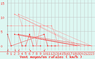 Courbe de la force du vent pour Savukoski Kk