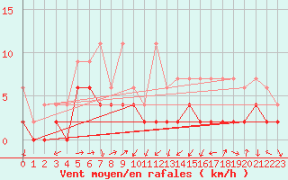 Courbe de la force du vent pour Einsiedeln