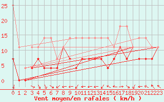 Courbe de la force du vent pour Emden-Koenigspolder