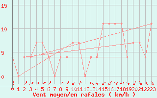 Courbe de la force du vent pour Lassnitzhoehe