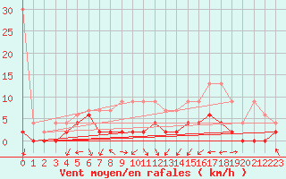 Courbe de la force du vent pour Beznau