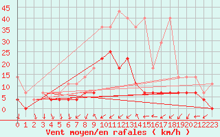 Courbe de la force du vent pour Meiningen