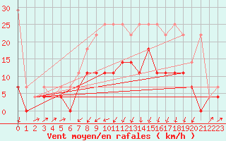 Courbe de la force du vent pour Melle (Be)