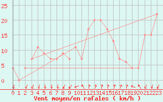 Courbe de la force du vent pour Cap Mele (It)