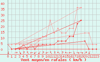 Courbe de la force du vent pour Crnomelj