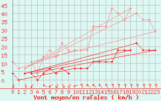 Courbe de la force du vent pour Utsjoki Nuorgam rajavartioasema