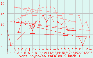 Courbe de la force du vent pour Barcelona