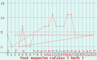 Courbe de la force du vent pour Krems