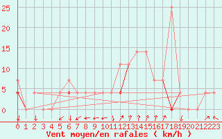 Courbe de la force du vent pour Valle