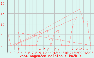 Courbe de la force du vent pour Fairbanks, Fairbanks International Airport