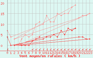 Courbe de la force du vent pour Gustavsfors