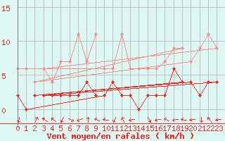 Courbe de la force du vent pour Bergn / Latsch