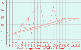 Courbe de la force du vent pour Zell Am See