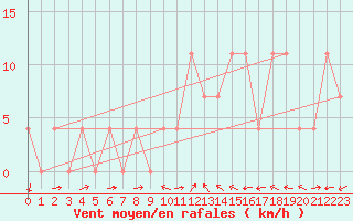 Courbe de la force du vent pour Weitensfeld