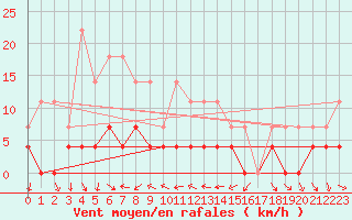 Courbe de la force du vent pour Ratece