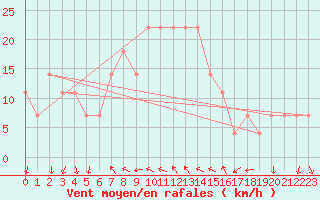 Courbe de la force du vent pour Kosice