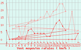 Courbe de la force du vent pour Gsgen