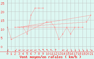 Courbe de la force du vent pour Kosice